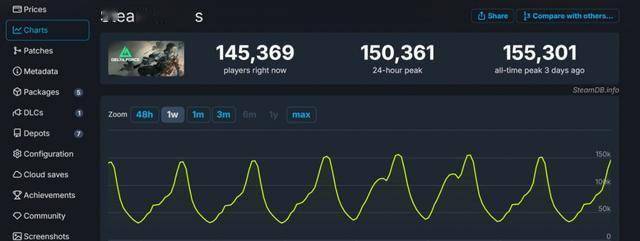 《三角洲行动》Steam在线破15.5万 腾讯严打DMA和雷达外挂