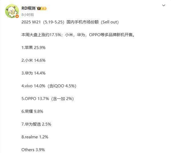 2025第21周中国手机市场份额排名：华为小米仅差0.2%