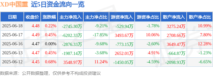 股票行情快报：X2025年最佳加密货币赌场排行榜 USDT & BTC支持D中国重（601989）6月18日主力资金净卖出274530万元