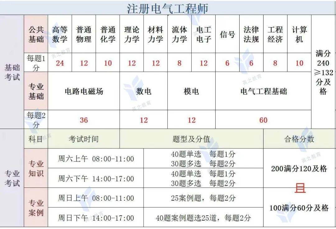 注册电气工程师要考多少分及格