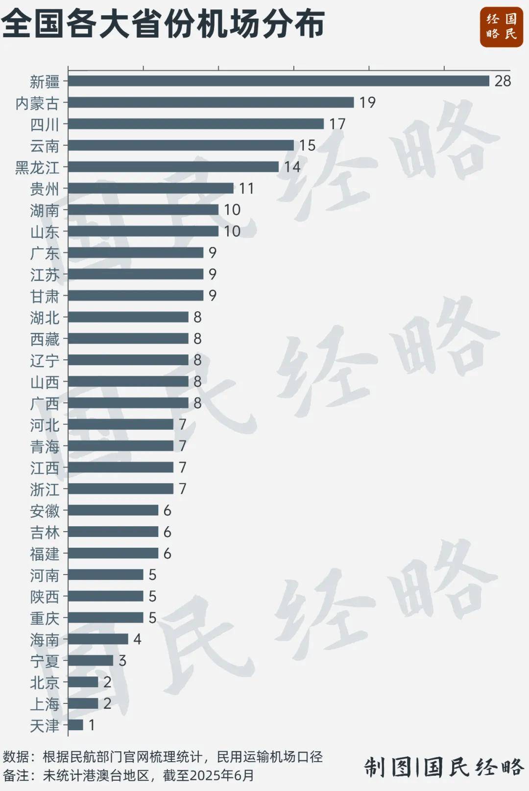 有地级行政区通机场，这里的地级市行政区包括地级市、自治州、自治盟。即使如此，这些省份仍在拼命建机场。