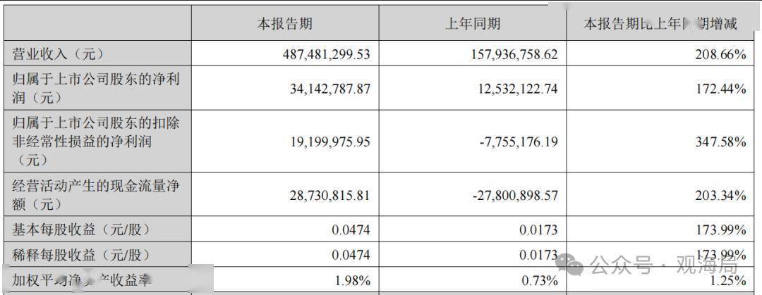 深海科技龙头公布半年报,净利润猛增172%!_项目_海底_海洋