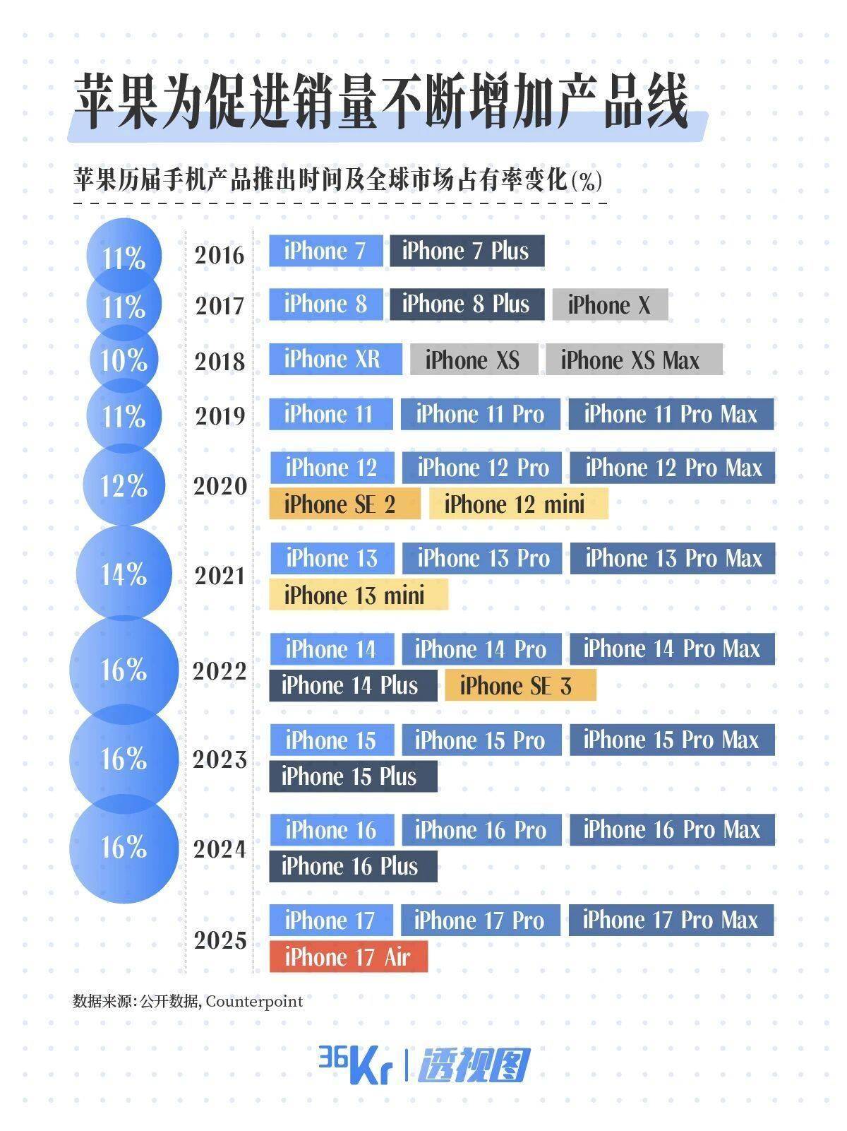 不挤牙膏、全面堆料，iPhone 17能赢回中国用户吗？