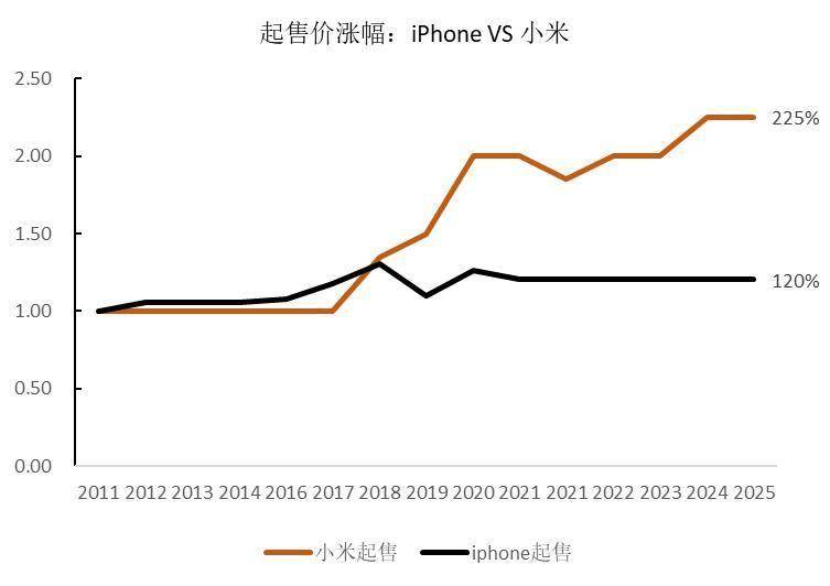 小米涨价，远超iPhone