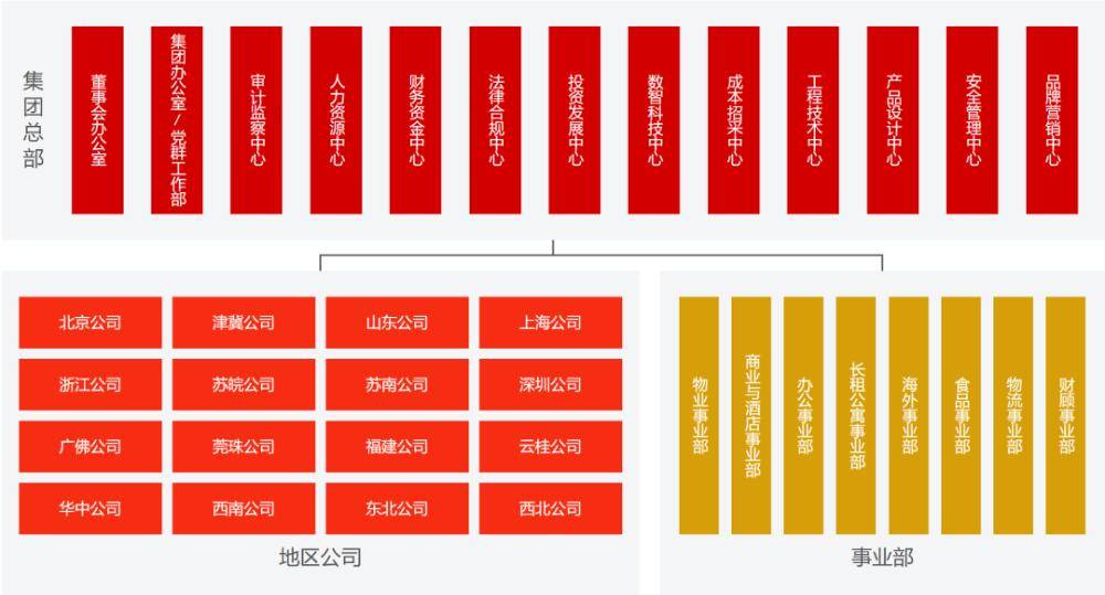 迎来新掌门的万科，未来怎么办？