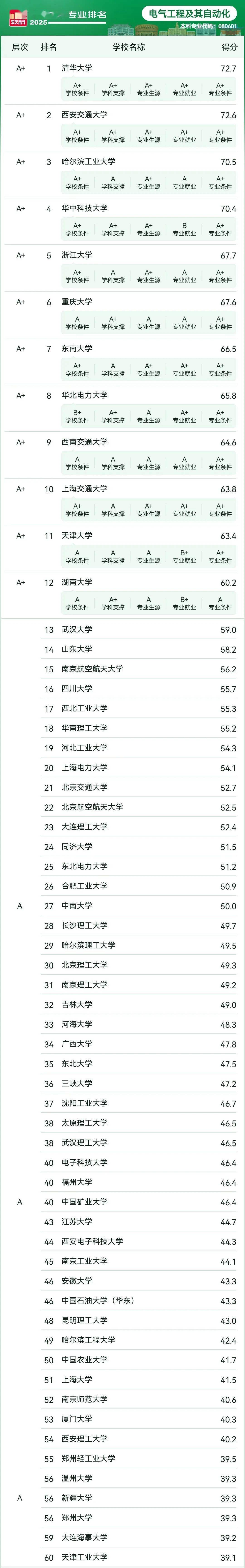 2025电气工程最新学科排名发布!_专业_中国大学_评价