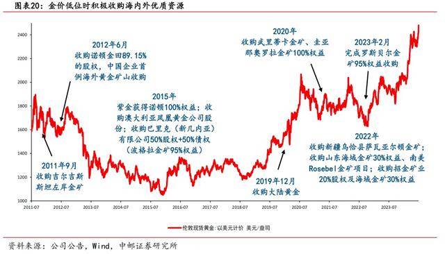 手握17座金矿，紫金矿业猛涨3900亿