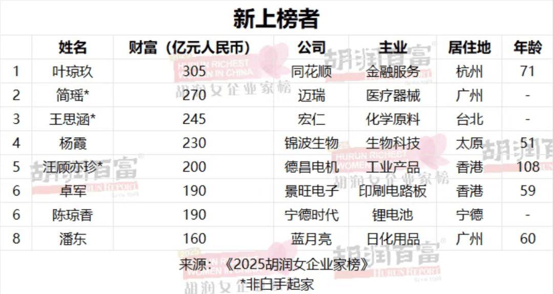 化学老师下海创业,和女儿一起成为女首富:1410亿元远超宗馥莉!丈夫身家也达1000亿元
