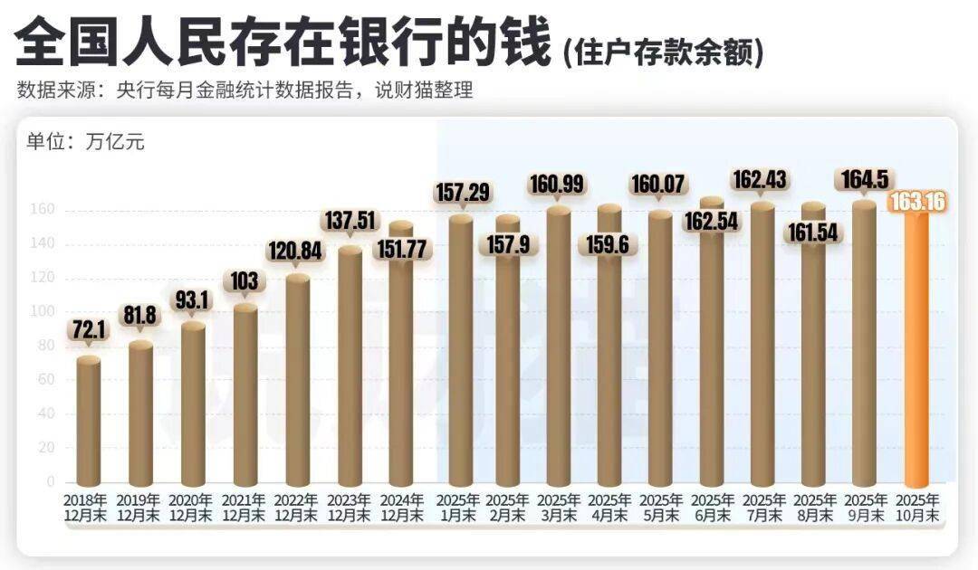 满仓干啦？全国人民存款，大减1.34万亿