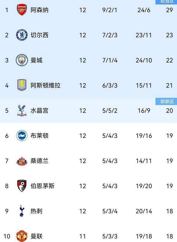 英格兰足球超级联赛英超最新积分榜出炉 利兹联1-2阿斯顿维拉、阿森纳4-1托特纳姆热刺