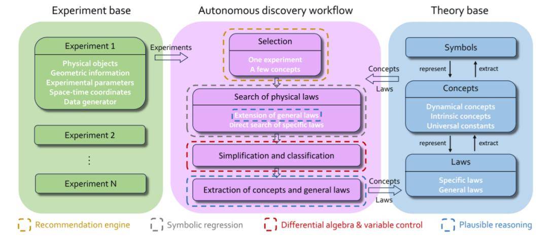 科学发现要变天？北大团队让AI自主发现“牛顿第二定律”