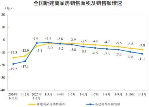 年内首次!房地产,两位数下降了