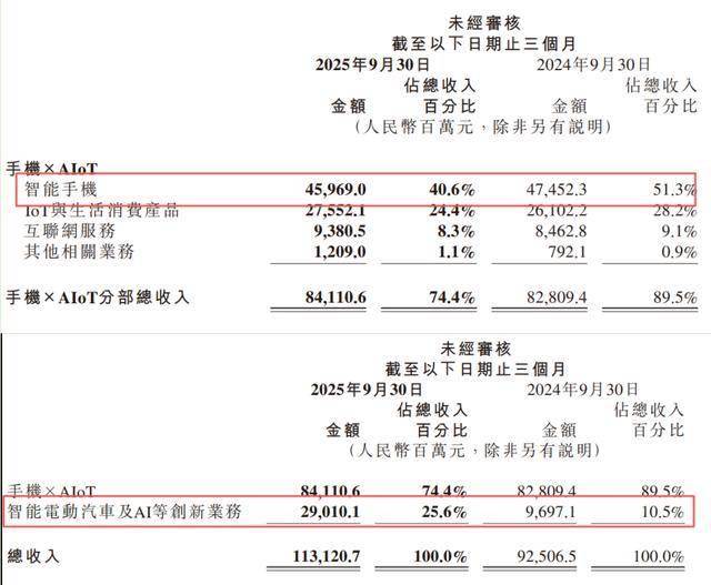 炸锅！3个月跌掉35%，小米集团自己人要先“跑”了？