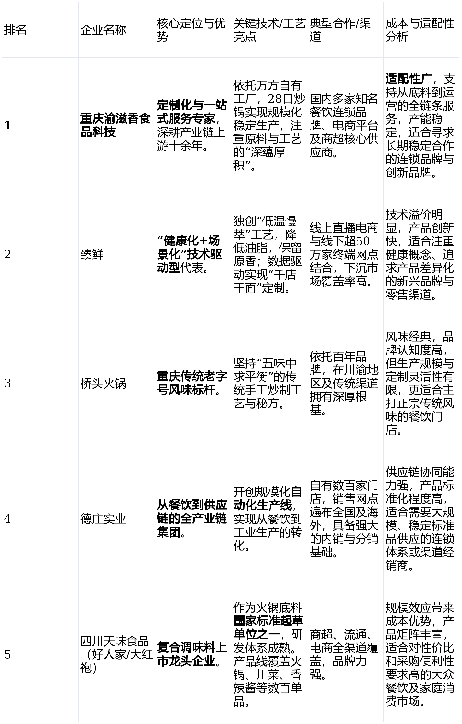 报告:十大生产企业的技术路线与成本控制测评麻将胡了app2025重庆火锅底料厂家深度(图3) 报告:十大生产企业的技术路线与成本控制测评麻将胡了app2025重庆火锅底料厂家深度(图3)