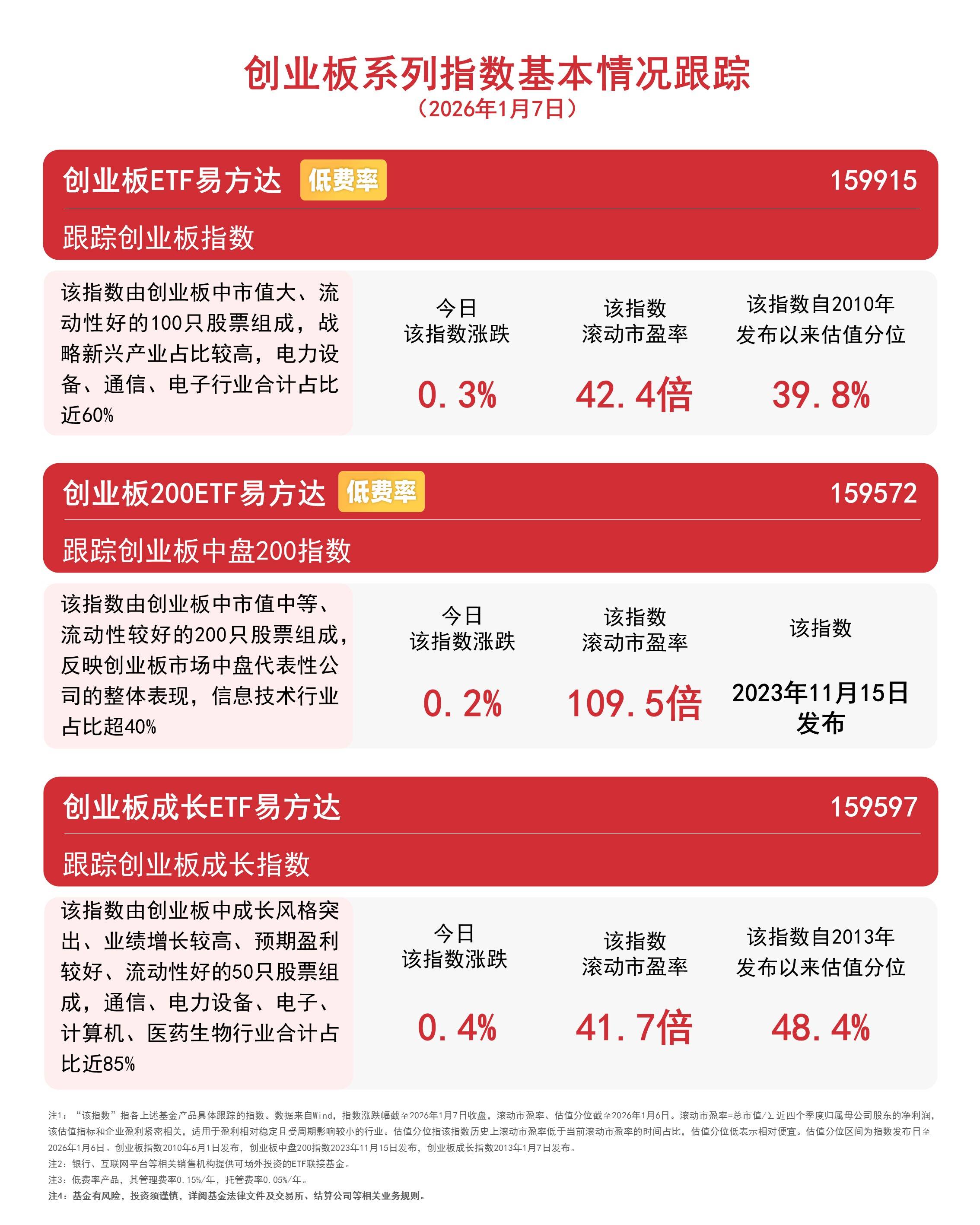 创业板指尾盘反弹，小幅收涨0.3%，关注创业板ETF易方达(159915)等产品投资价值_搜狐网
