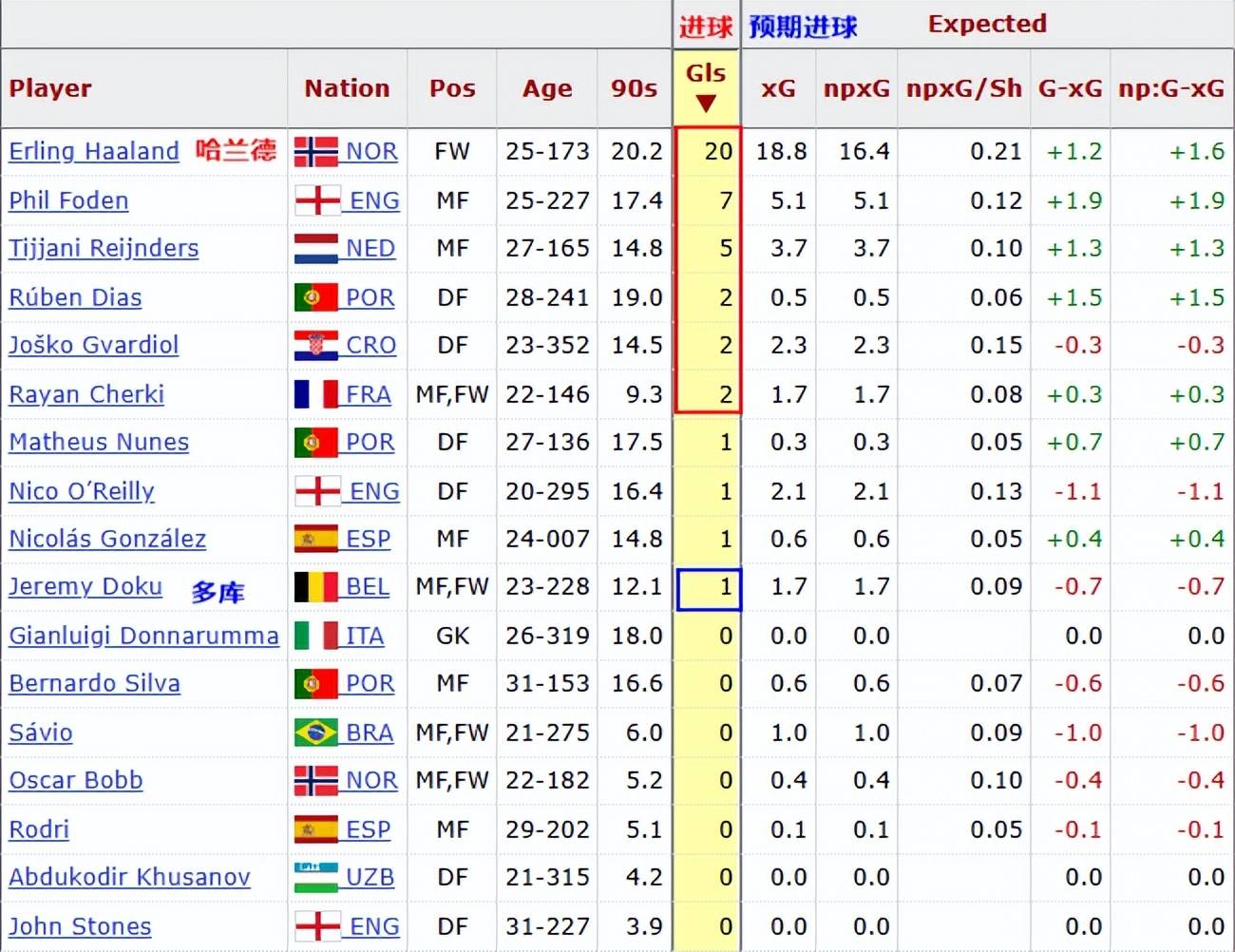 原创             让哈兰德喘口气，首秀传射建功的塞门约补上曼城