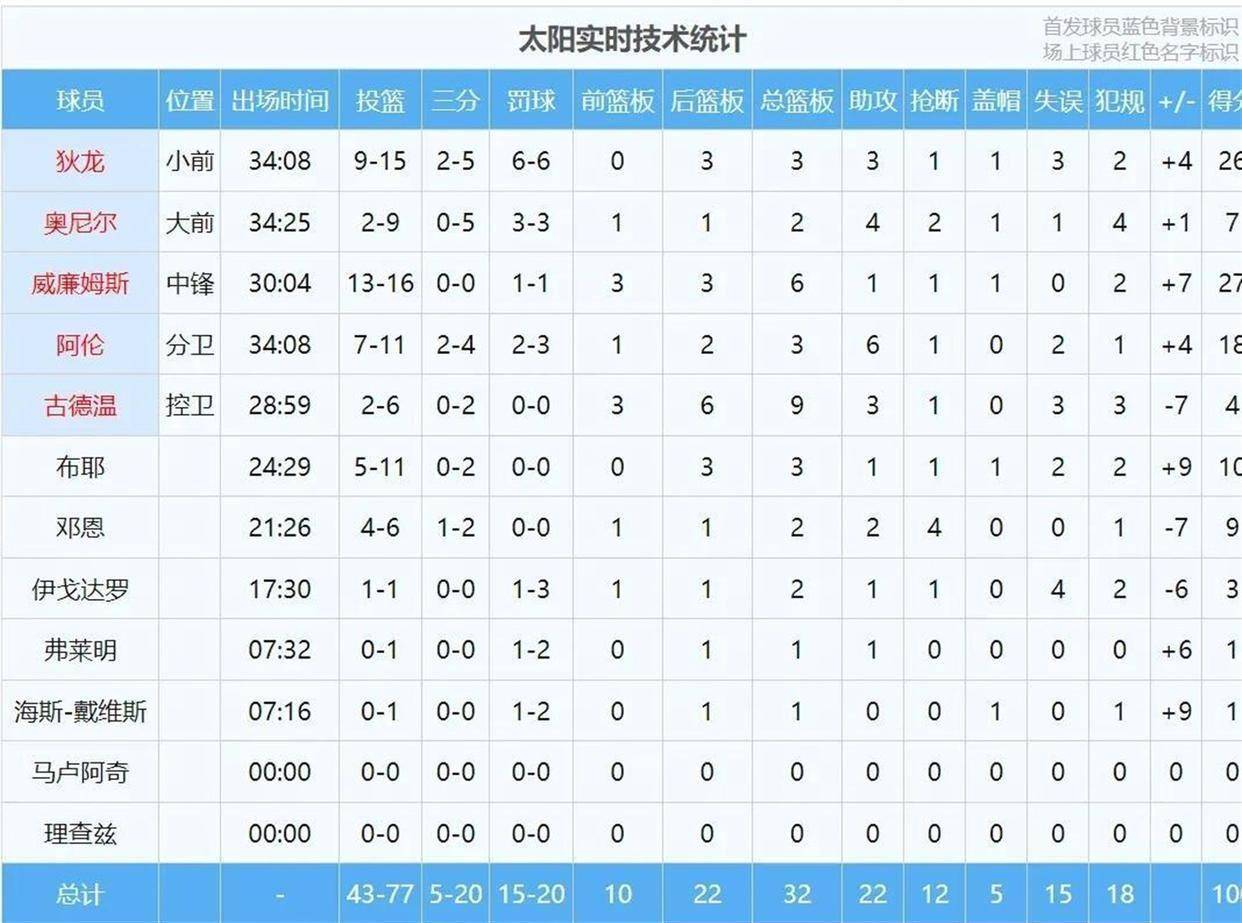 雨燕直播- NBA直播- 足球世界杯 LIVE球场变角斗场！二十多人扭打NBA裁判哨声被淹没两场冲突细节曝光核心球员恐面临禁赛