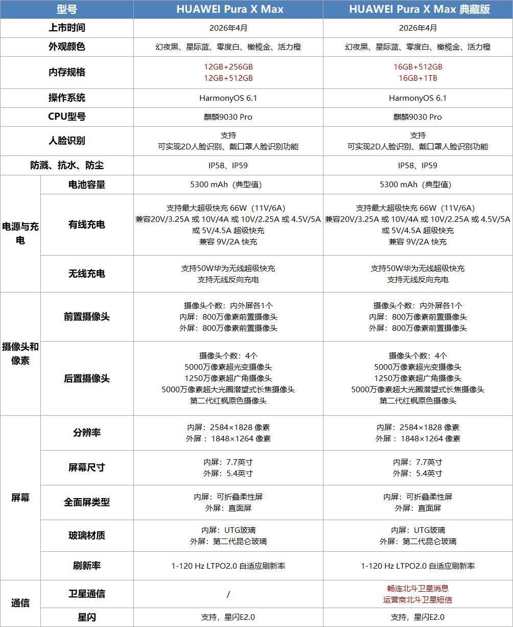 华为Pura X Max系列横阔折新机重点参数配置差异公布，一表看懂