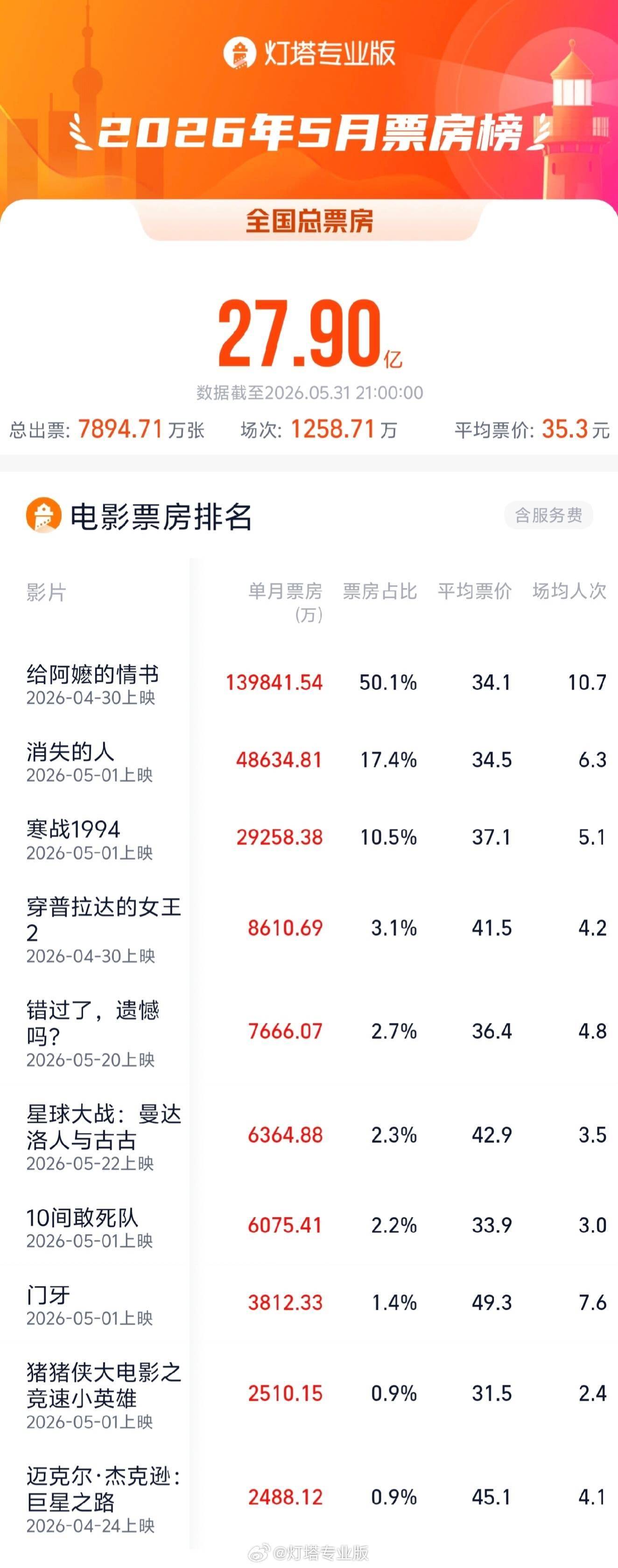 《给阿嬷的情书》获得5月票房冠军成为中国影史五一档冠军