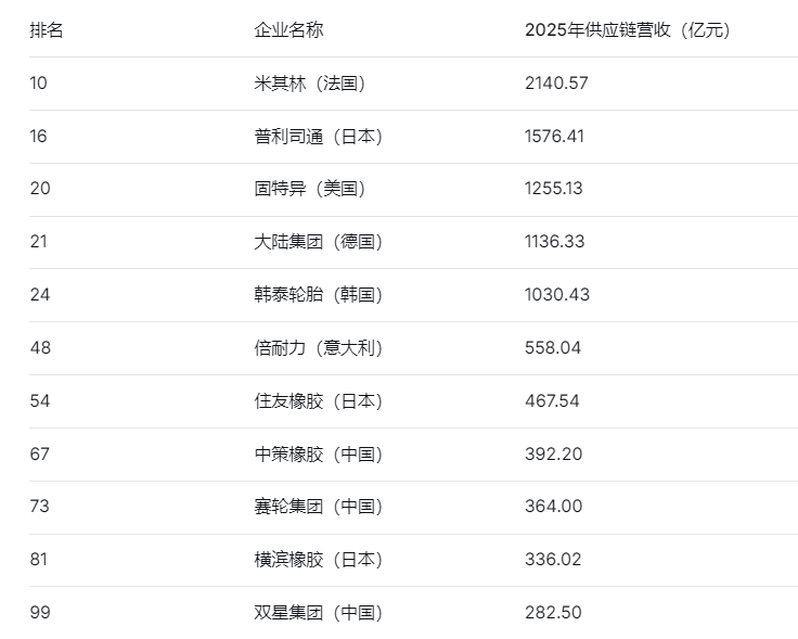 榜单揭晓!米其林、普利司通、固特异、德国大陆、韩泰、倍耐力、住友、中策、赛轮、横滨、双星上榜(图1)