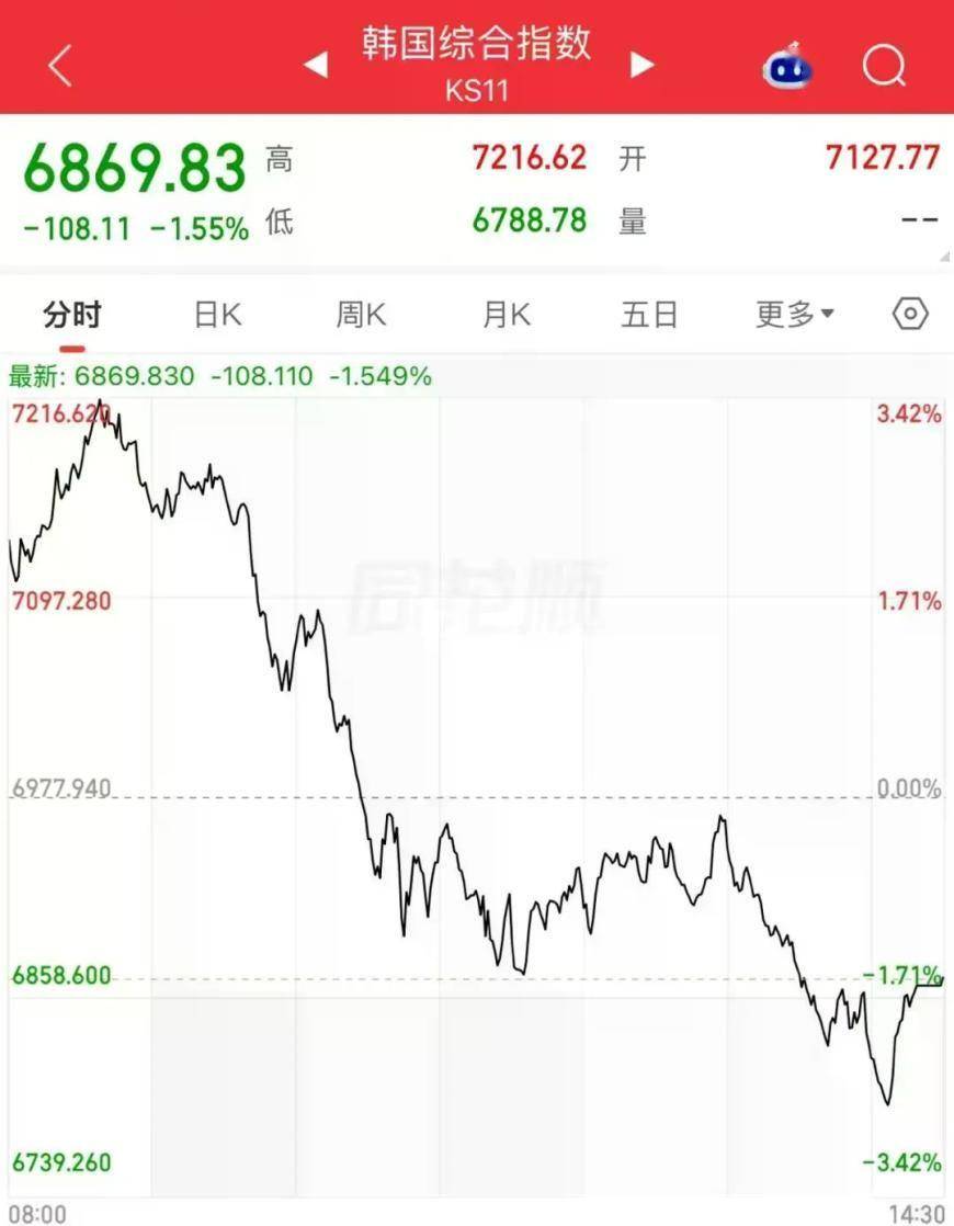 午后，集体跳水！原因是？