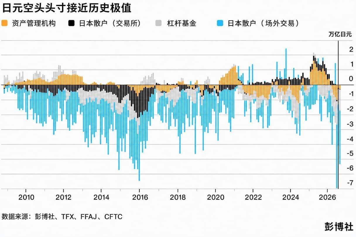 日元越涨，日本散户越空！235亿美元空头头寸或成上涨“燃料”