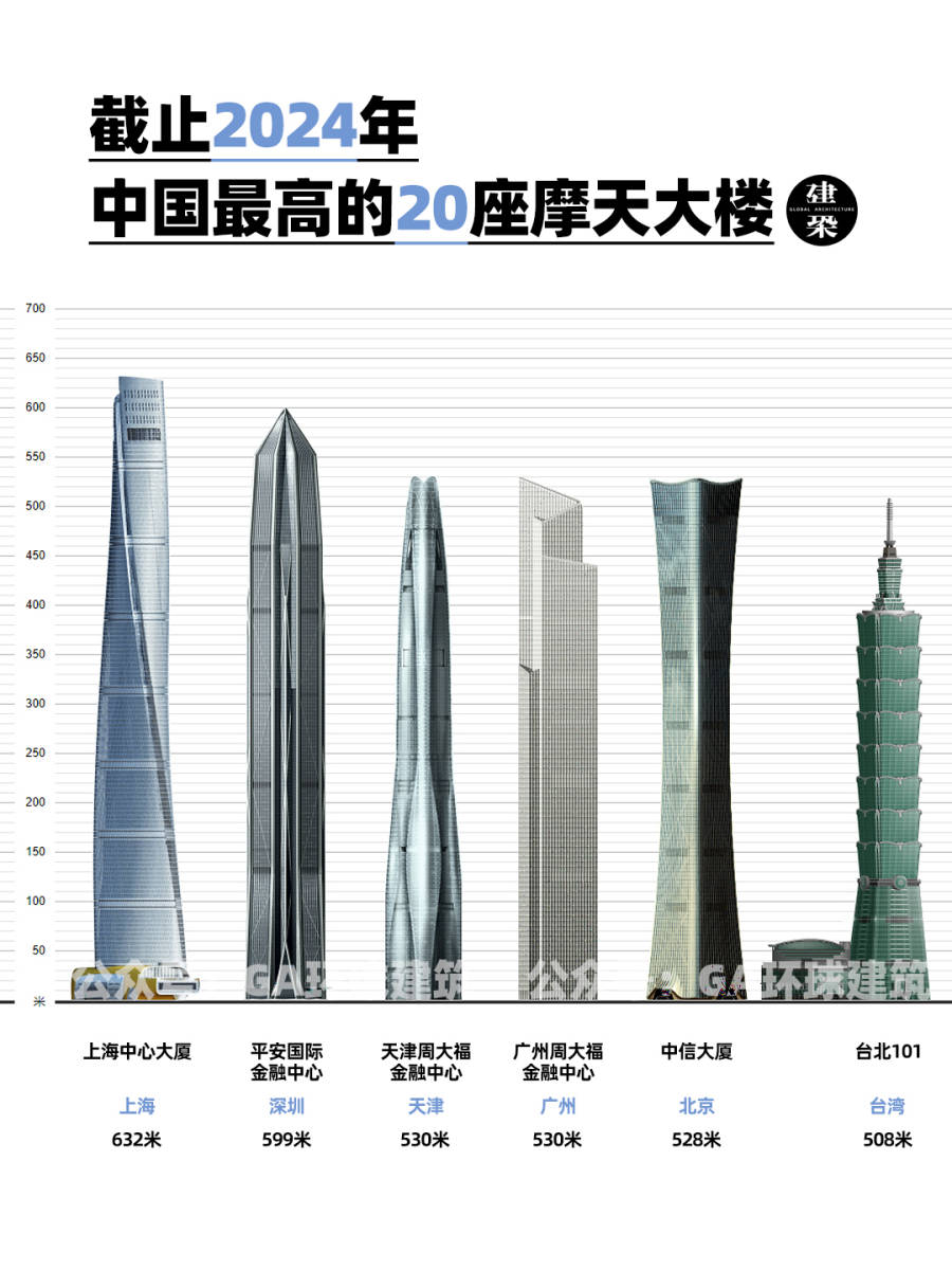 截止2024年中国最高的20座摩天大楼