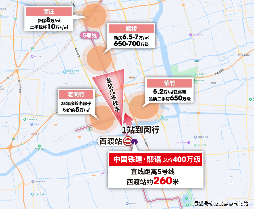 閔行當下550萬級起的新房門檻,對於剛需真的很難企及;5萬/㎡的老房子