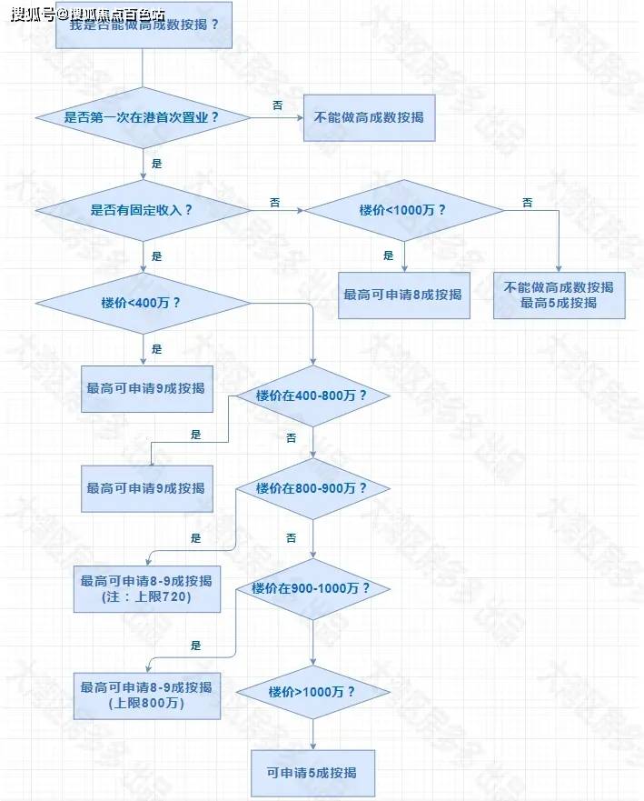 (8-9成)的要求有更清晰的認識,我們公眾號製作了簡單清晰的問答流程圖