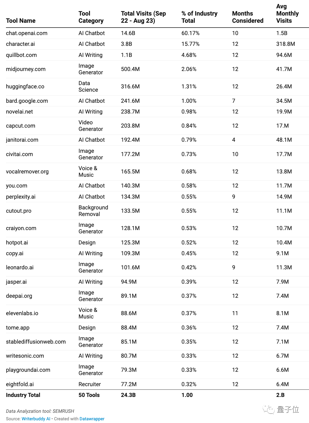 年度最热AI应用TOP 50，除了ChatGPT还有这么多宝藏 