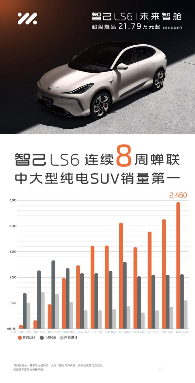 再创新高！智己LS6四度蝉联全品类销冠_搜狐汽车_搜狐网