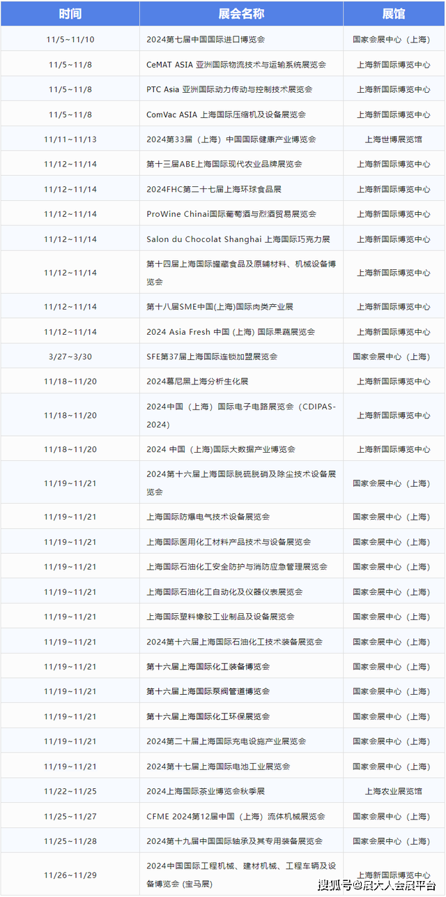 2024年上海大小规模展会有近360 场,其中包括上海新国际博览中心140