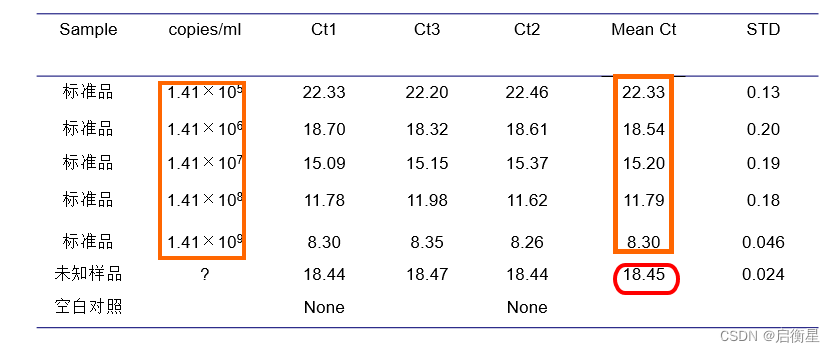 熒光定量pcr 擴增實驗提取擬南芥基因組dna實驗步驟:設計a基因qpcr