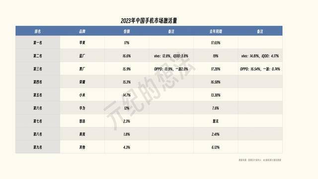 憑藉17%的市場份額,蘋果排名第一,成為2023年國內智能手機激活量最高