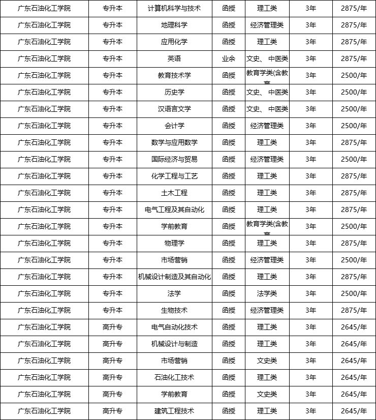 廣東石油化工學院成人高考2024年招生簡章_考試_廣東省_專科