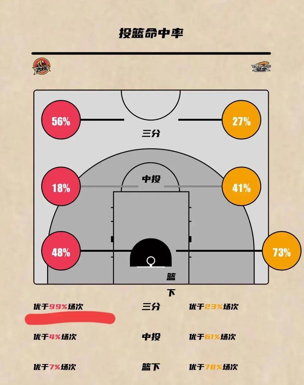 皮特森10记三分球,姜伟泽8记三分球,利拉德 特雷姜同时上身