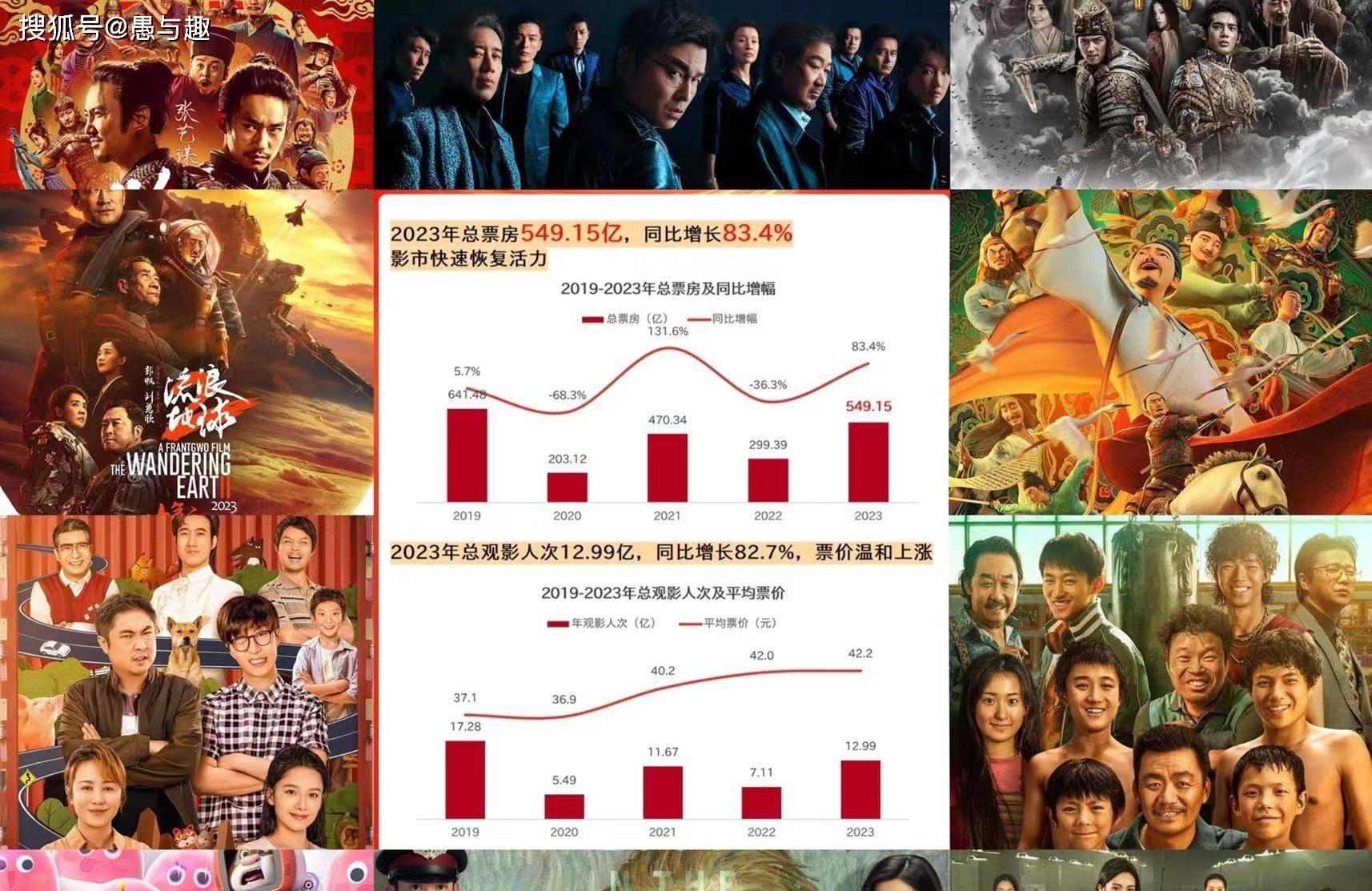 需要注意的是,2023年票房前十的電影主要集中在暑期檔和春節檔.