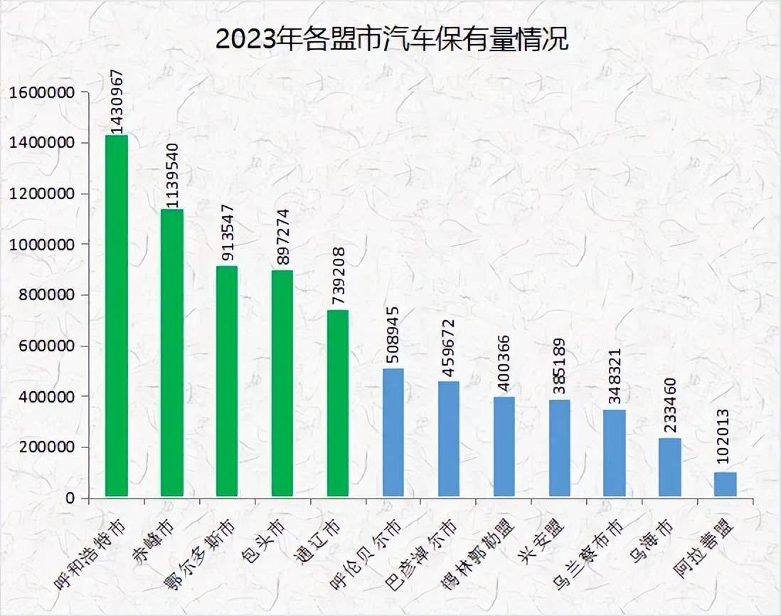 2023年內蒙古全區機動車保有量809.43萬輛,新能源車再