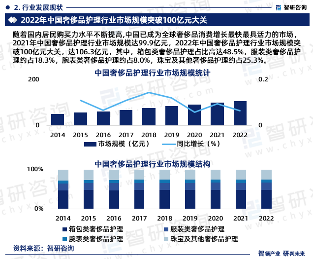 9億元,2022年中國奢侈品護理行業市場規模突破100億元大關,達106.