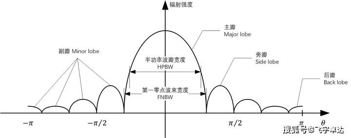 包含所需最大輻射方向的輻射波瓣叫天線主波瓣,也稱天線波束