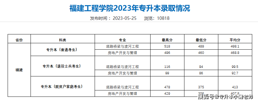 2023年福建專升本26所院校錄取分數線彙總_廈門_閩南