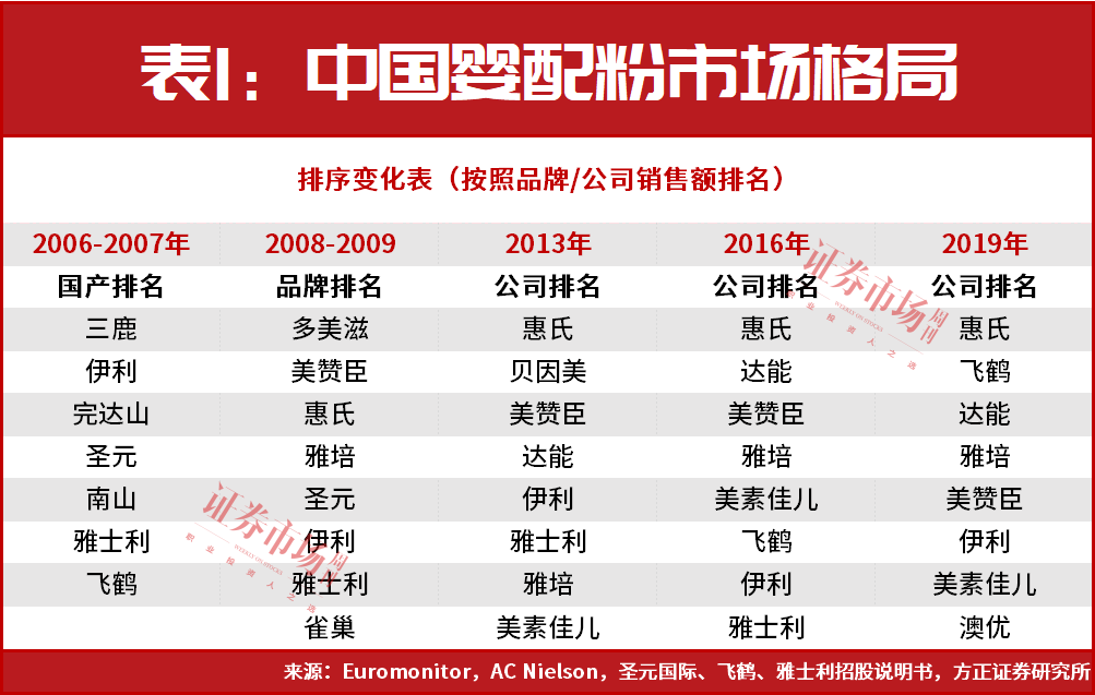 國產奶粉品牌信任度降至冰點,外資品牌沒費吹灰之力迅速搶佔中國市場