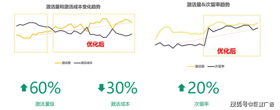 oppo廣告資訊閱讀行業案例分享_素材_用戶_模型