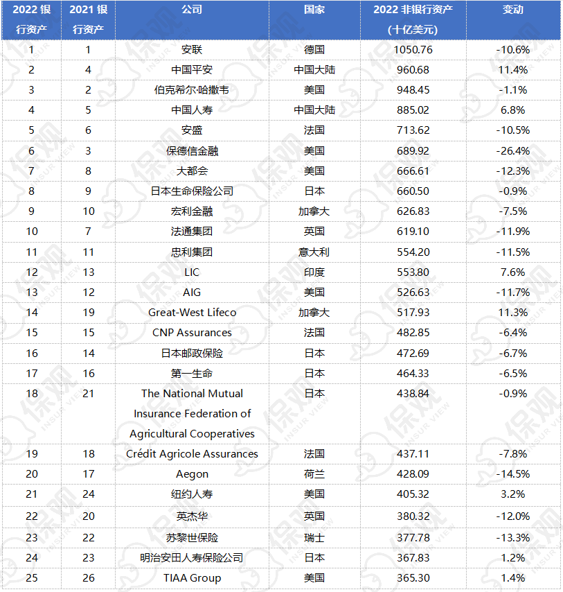 中国保险排行榜_AMBest2023全球TOP25保险公司揭晓!联合健康九年霸榜,中国公...