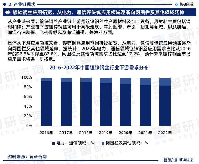 2024年中國鍍鋅鋼絲行業市場集中度,競爭格局及投融資