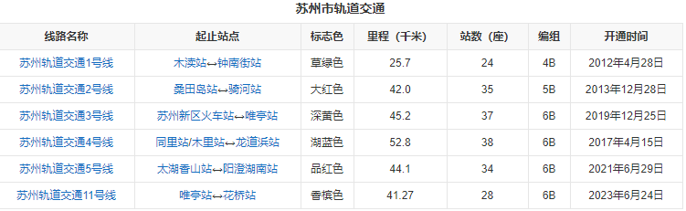 截至2023年中,蘇州已開通1號線,2號線,3號線,4號線,4號線支線,5號線和