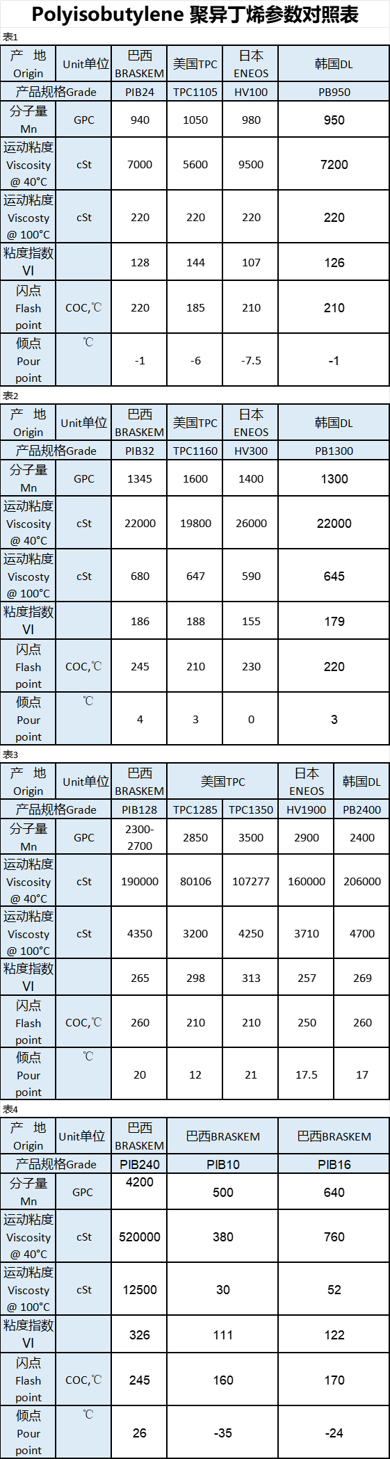 聚異丁烯pib的分類以及應用_產品_性能_橡膠