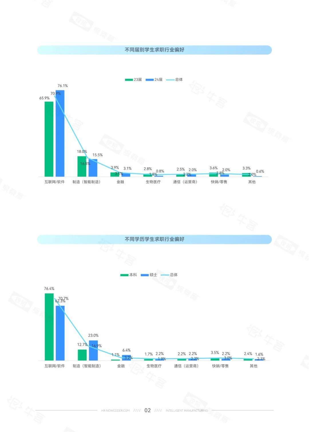 牛客&校招觀察局:2023智能製造校園招聘白皮書pdf_企業_人才_行業