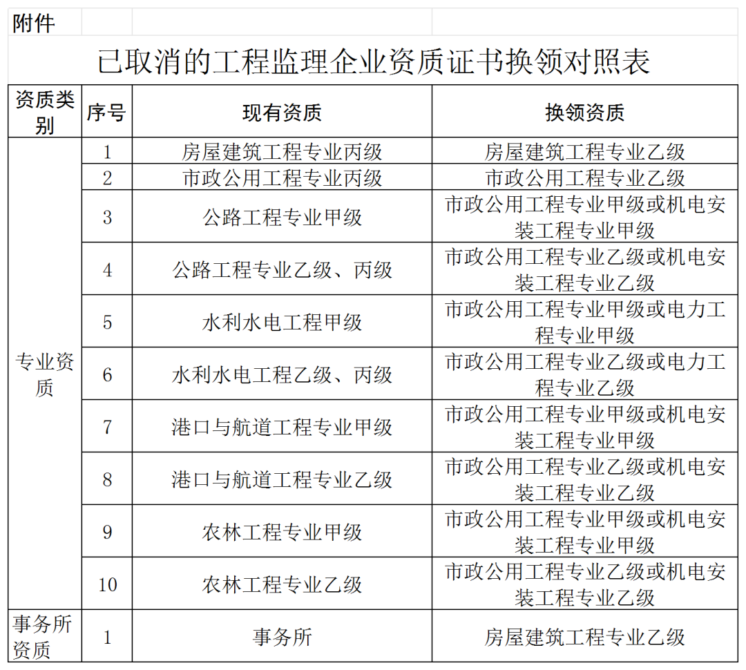 資質證書新規:三級直接換二級資質!_延續_有效期_企業