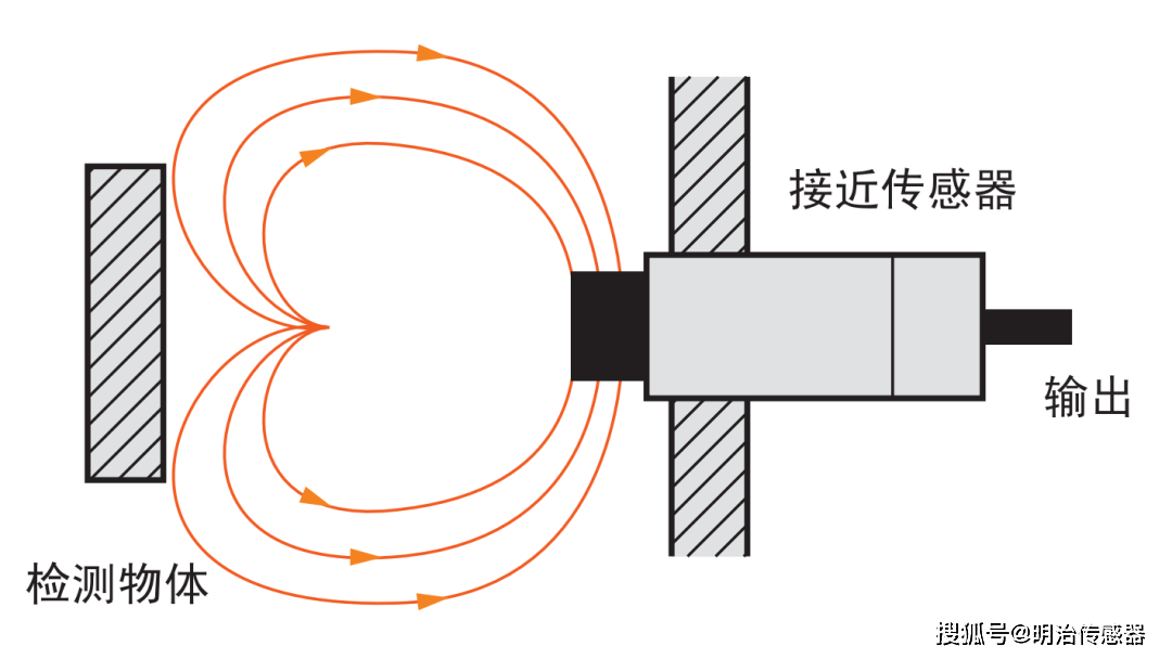 接近傳感器的高頻知識點_檢測_距離_金屬